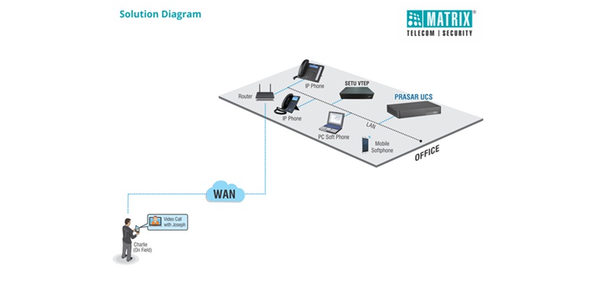 matrix solution diagram